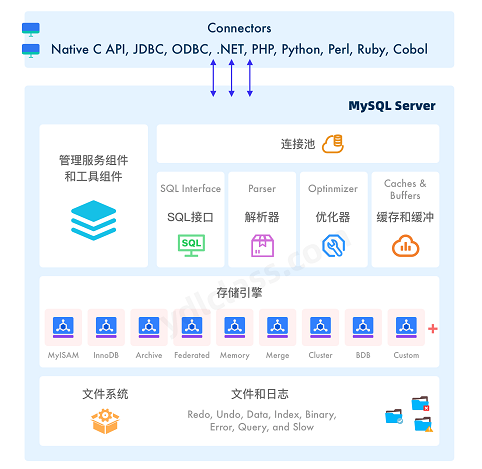 MySQL 架构