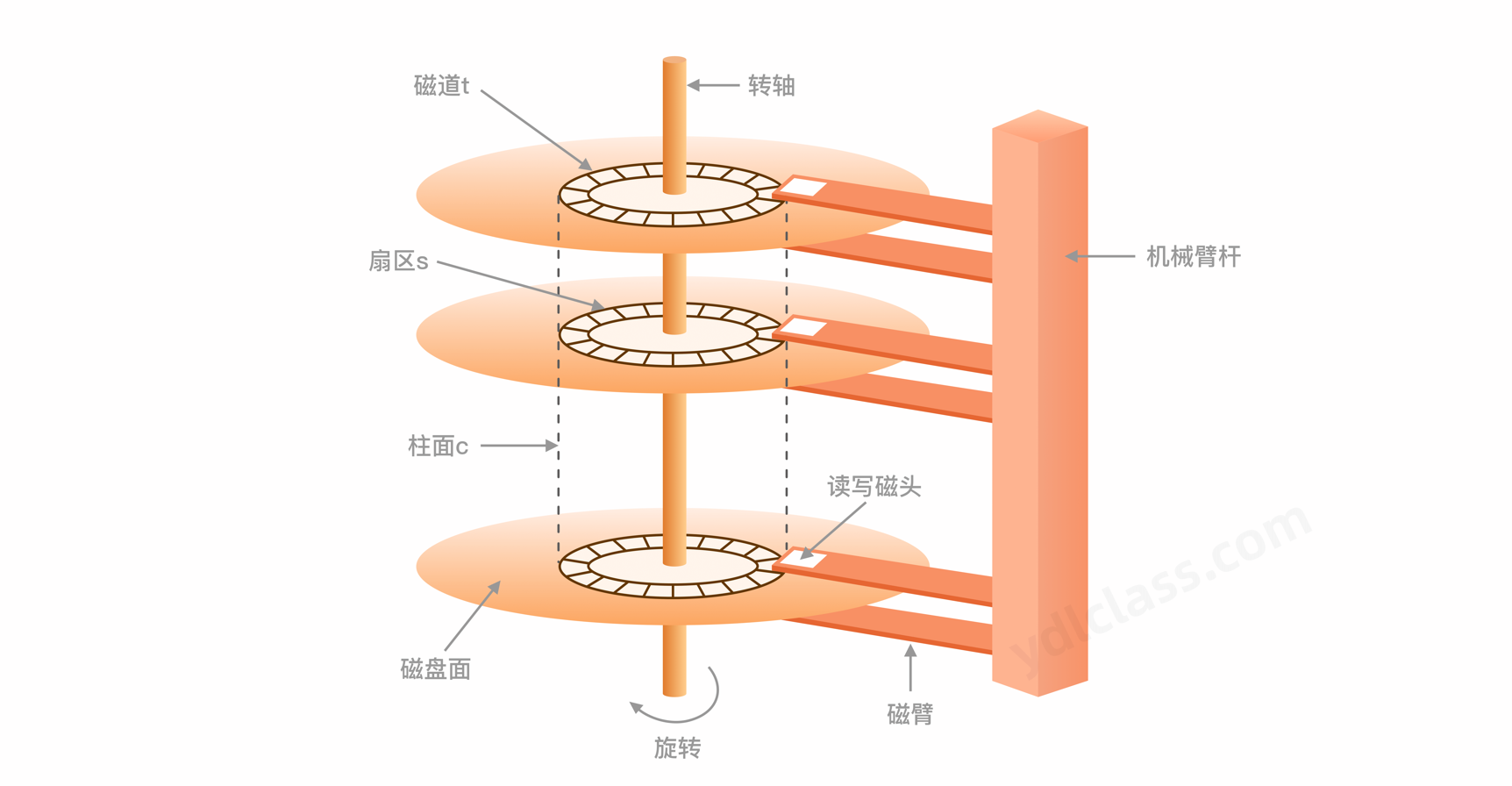盘片、片面和磁头