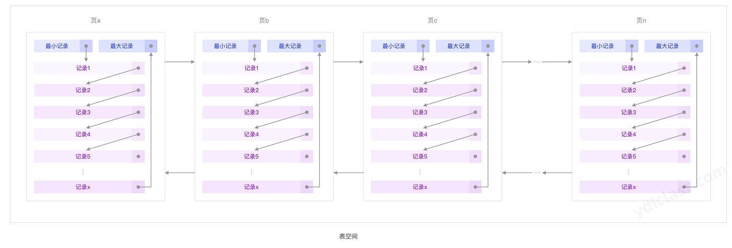 表空间