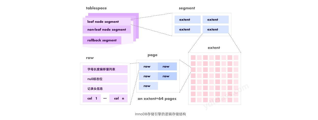 innodb 表空间结构
