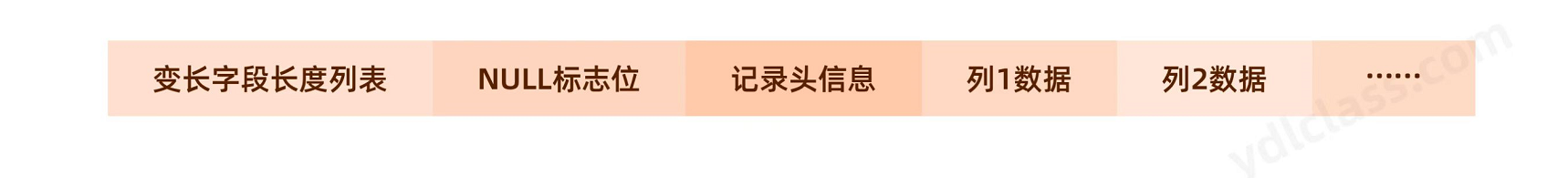 compact 行记录