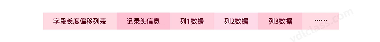 Redundant 行记录