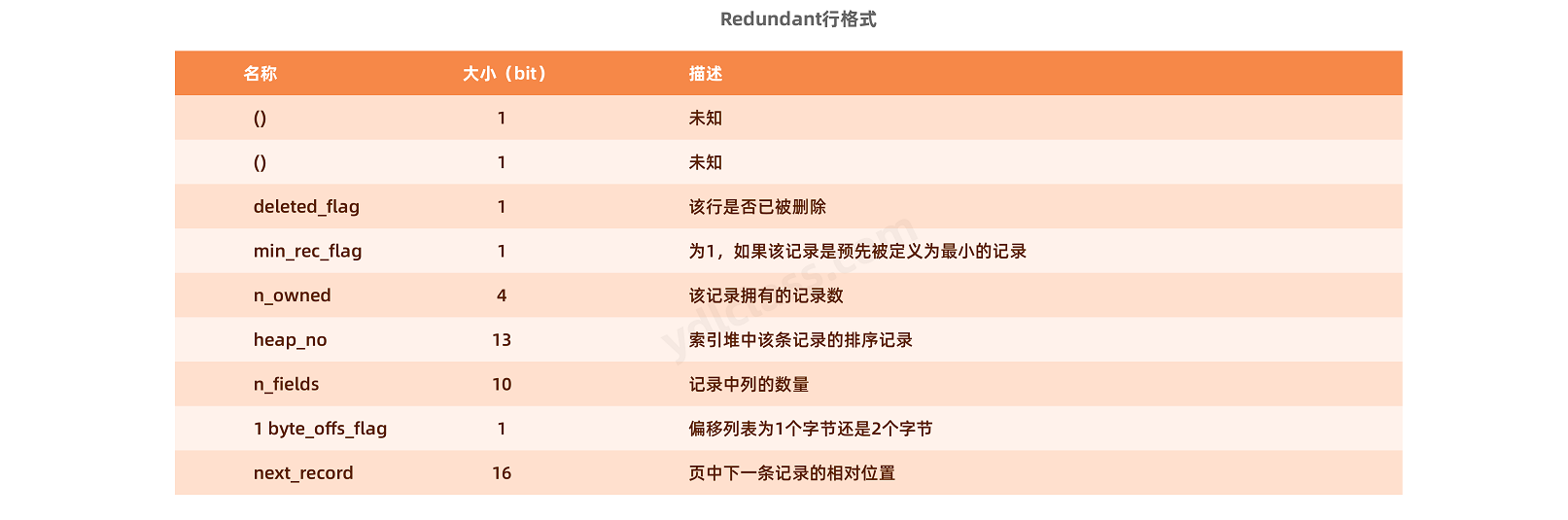 Redundant 行格式