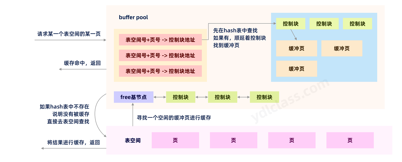 流程