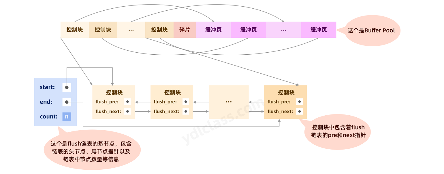 flush 链表结构