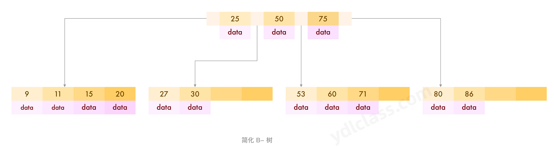 B 树