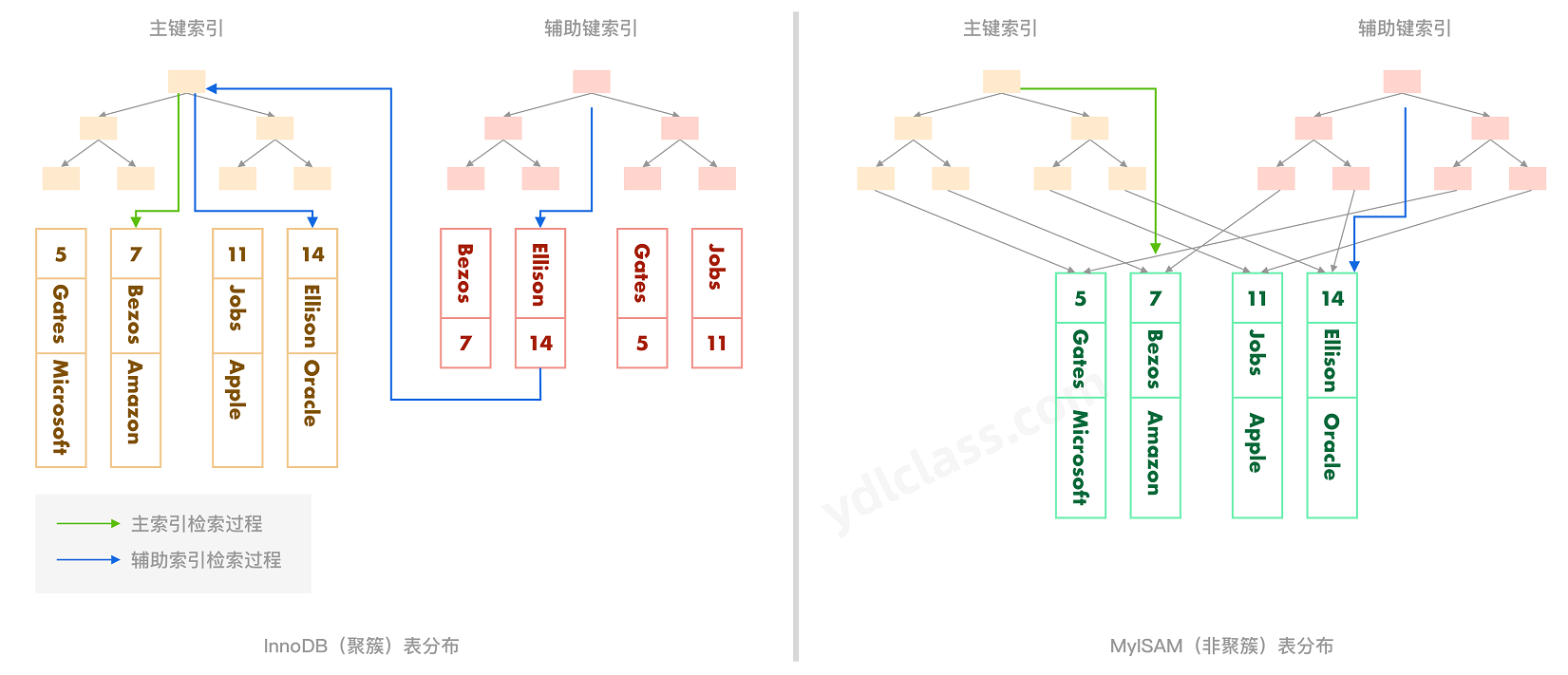 聚簇索引和非聚簇索引