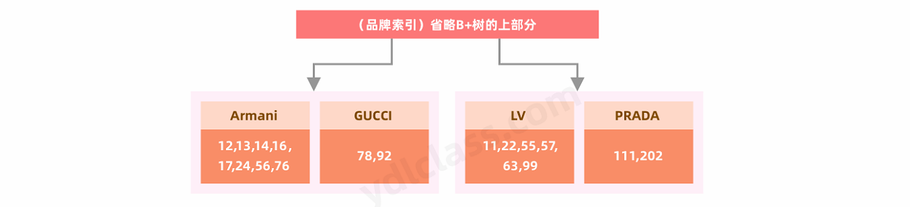 品牌的索引结构
