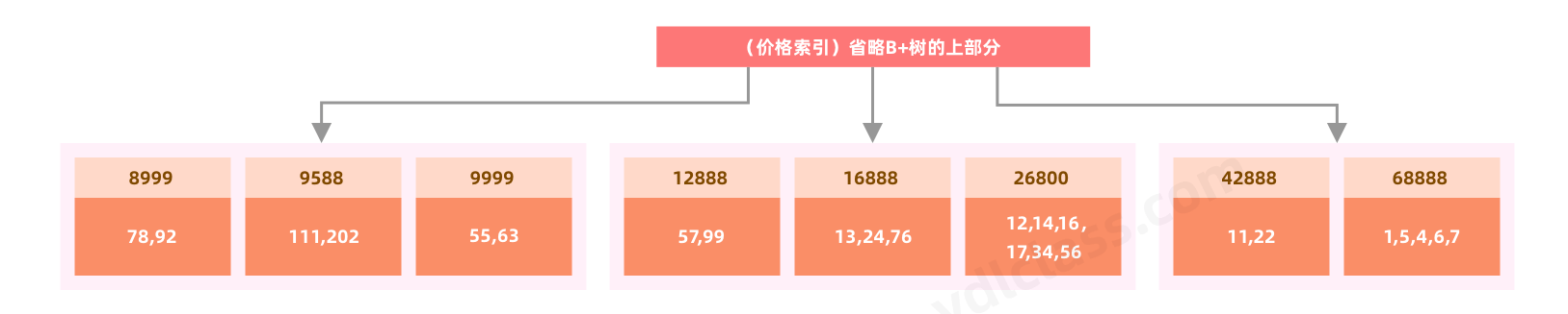 价格的索引结构
