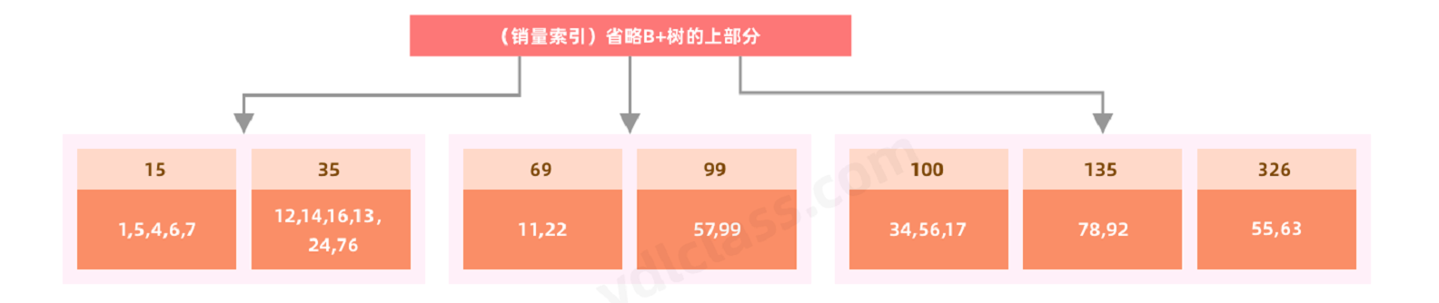 销量的索引结构