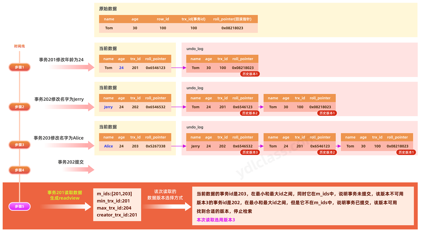 快照读
