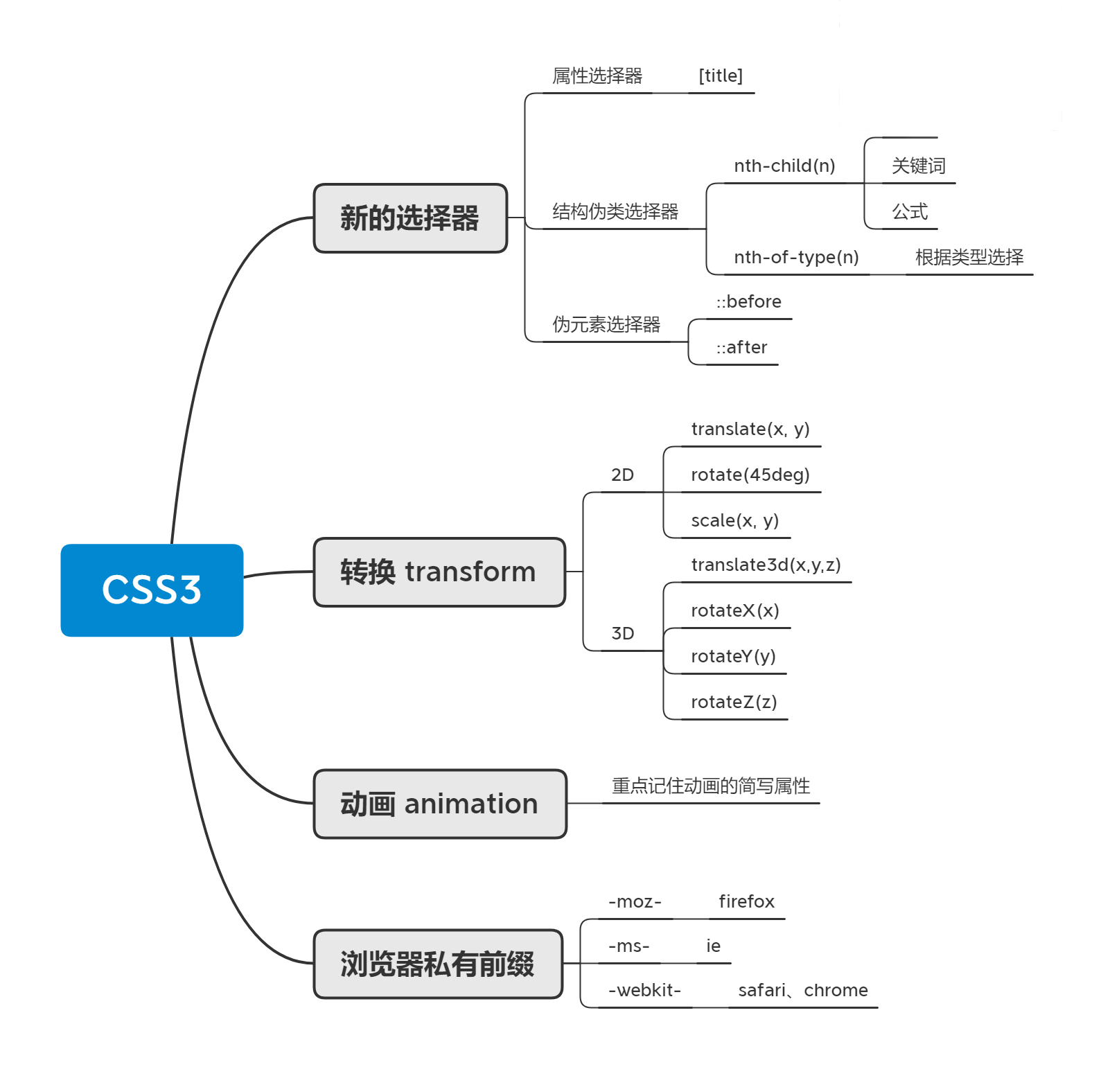 CSS3