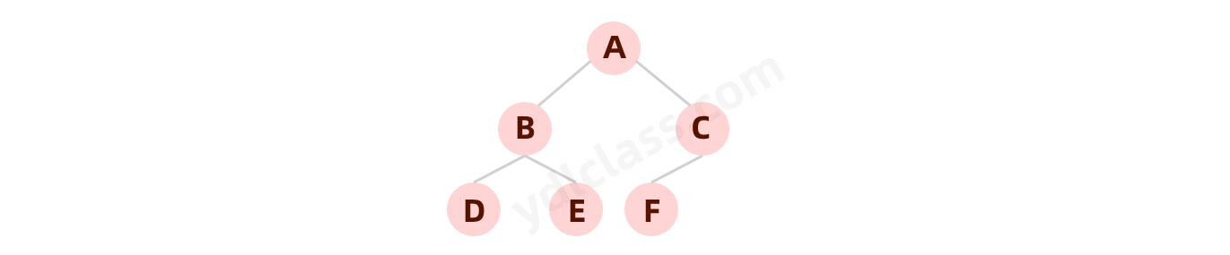 图3.5 完全二叉树